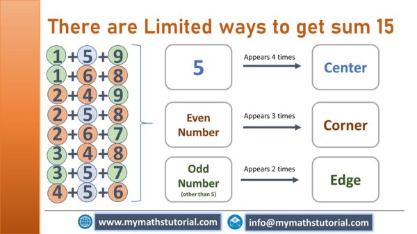 Magic Square | Learn How to Solve Magic Square